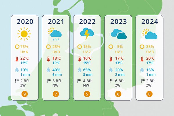 Nederland voorspelling 5 jaar vooruit